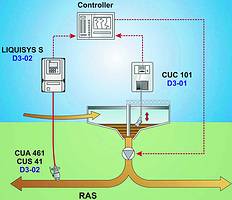 Figure 5. Control of return/waste activity sludge